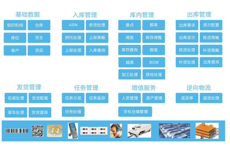 WMS倉(cāng)儲(chǔ)管理系統(tǒng)
