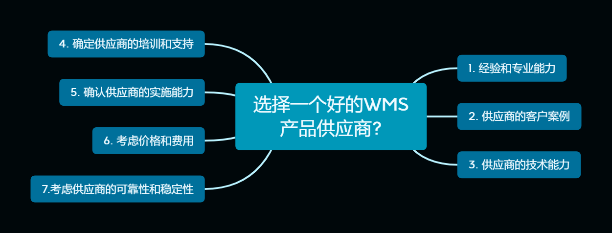WMS倉(cāng)儲(chǔ)管理系統(tǒng)