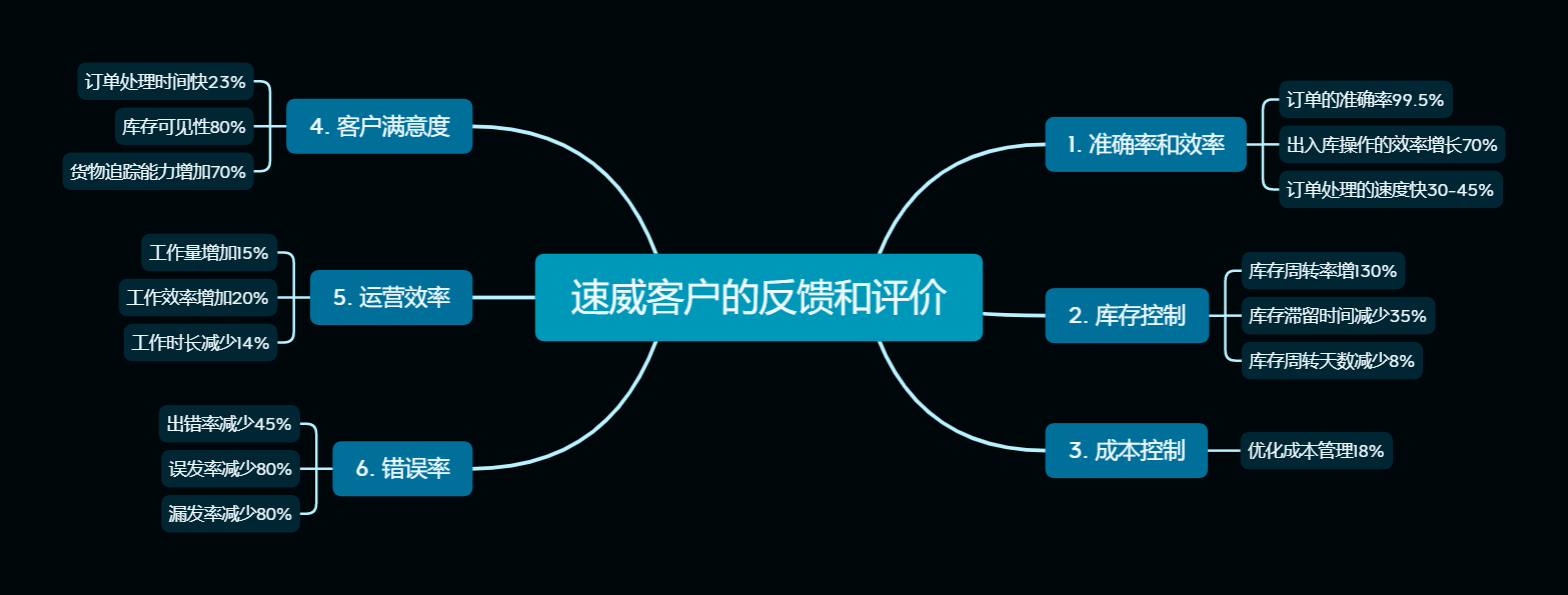 WMS倉(cāng)儲(chǔ)管理系統(tǒng)